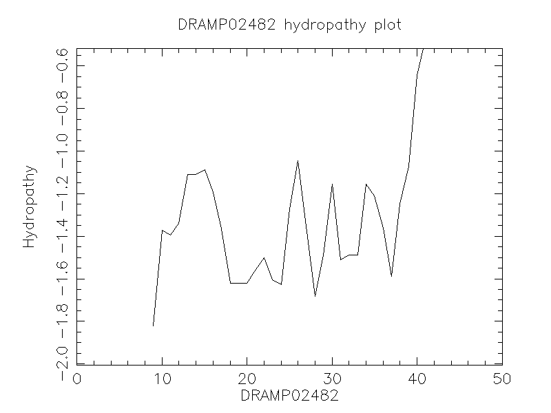 DRAMP02482 chydropathy plot