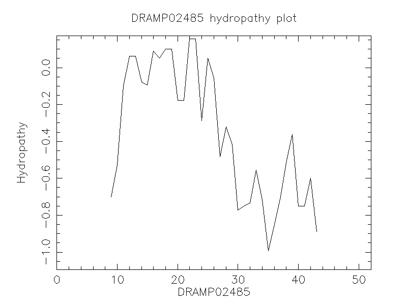 DRAMP02485 chydropathy plot