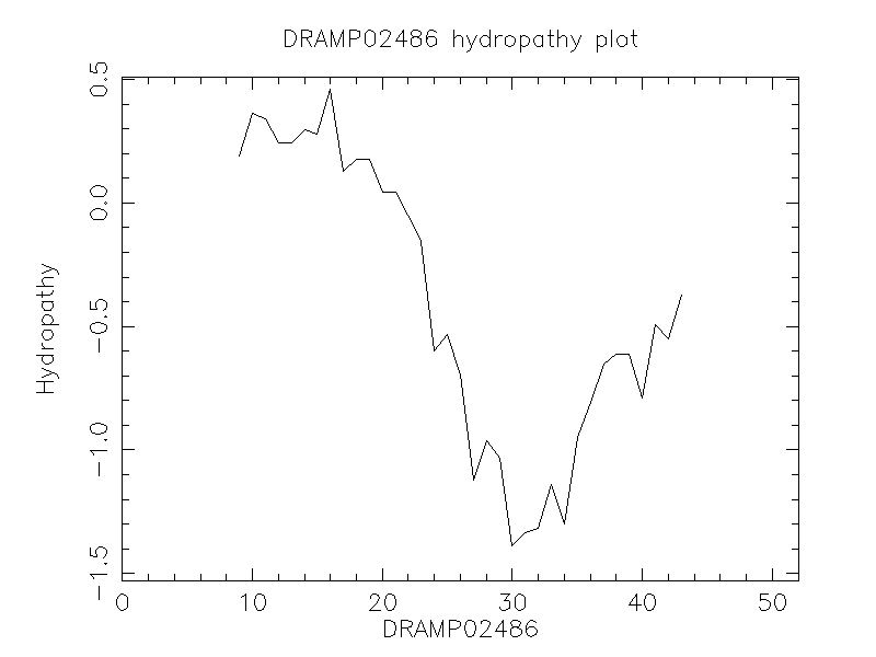 DRAMP02486 chydropathy plot