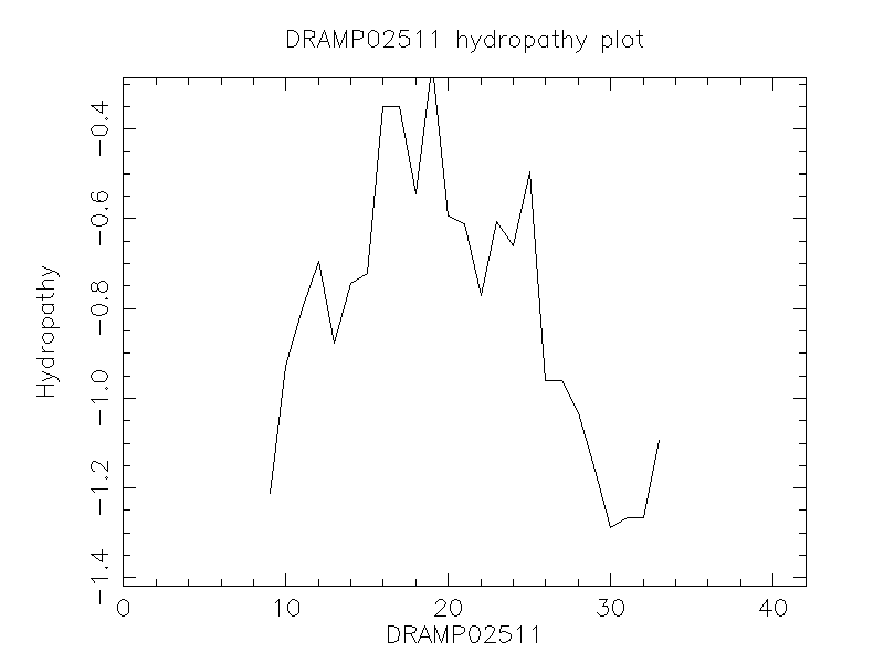 DRAMP02511 chydropathy plot