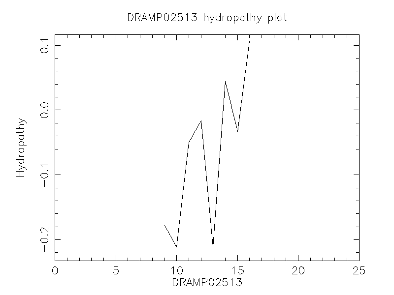 DRAMP02513 chydropathy plot