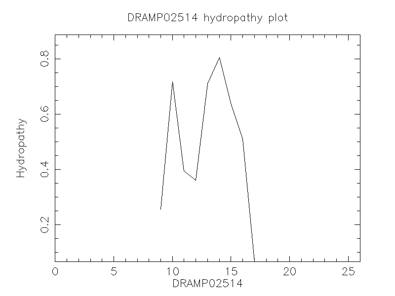 DRAMP02514 chydropathy plot