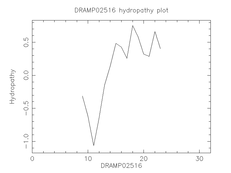 DRAMP02516 chydropathy plot