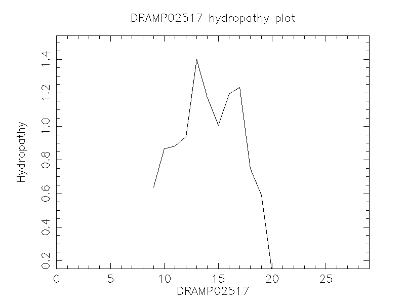 DRAMP02517 chydropathy plot