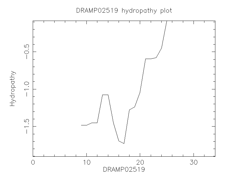 DRAMP02519 chydropathy plot