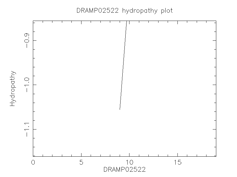 DRAMP02522 chydropathy plot