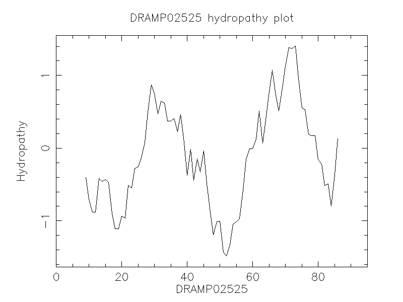 DRAMP02525 chydropathy plot