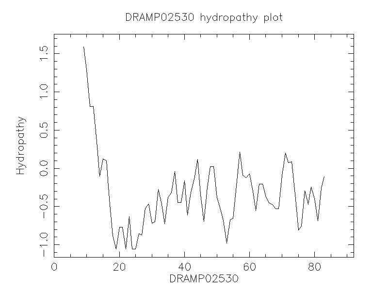 DRAMP02530 chydropathy plot