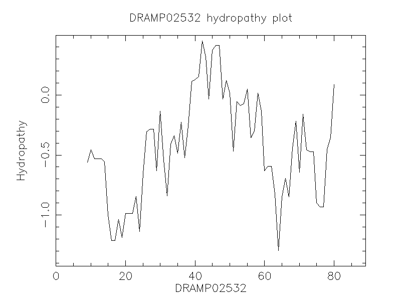 DRAMP02532 chydropathy plot