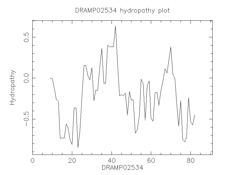 DRAMP02534 chydropathy plot