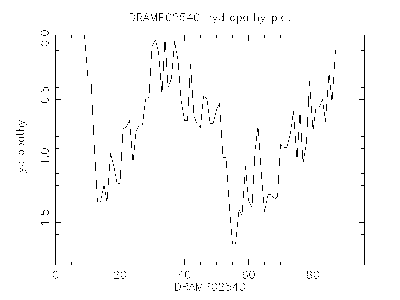 DRAMP02540 chydropathy plot