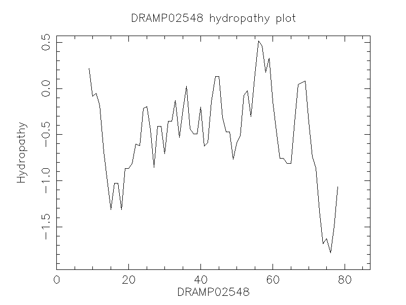 DRAMP02548 chydropathy plot