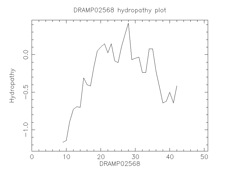 DRAMP02568 chydropathy plot