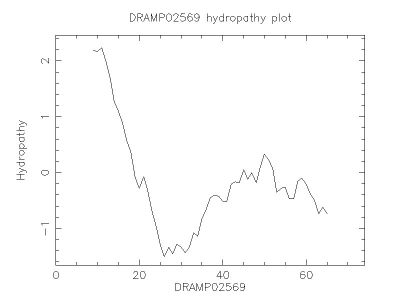 DRAMP02569 chydropathy plot