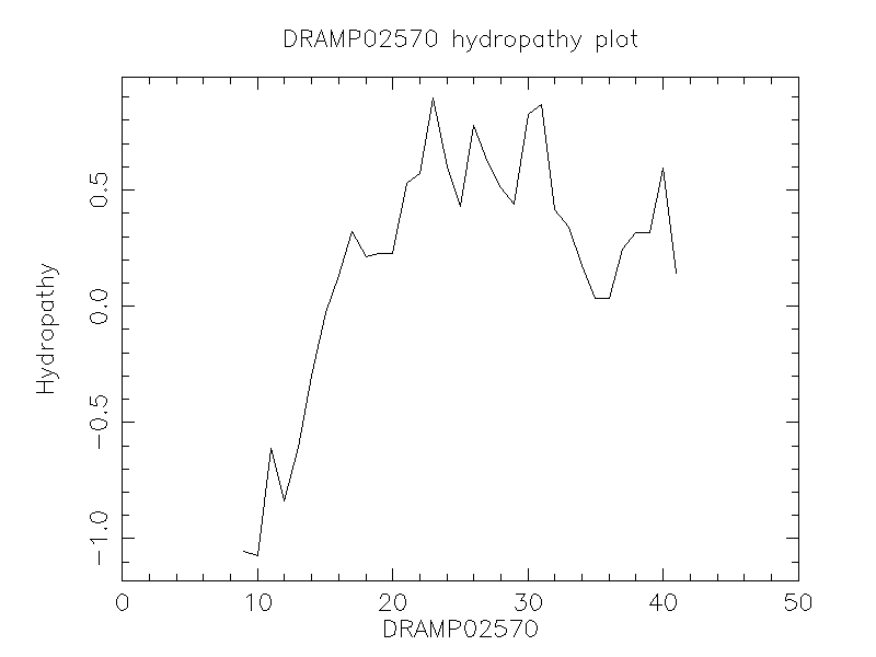 DRAMP02570 chydropathy plot