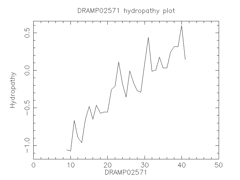 DRAMP02571 chydropathy plot