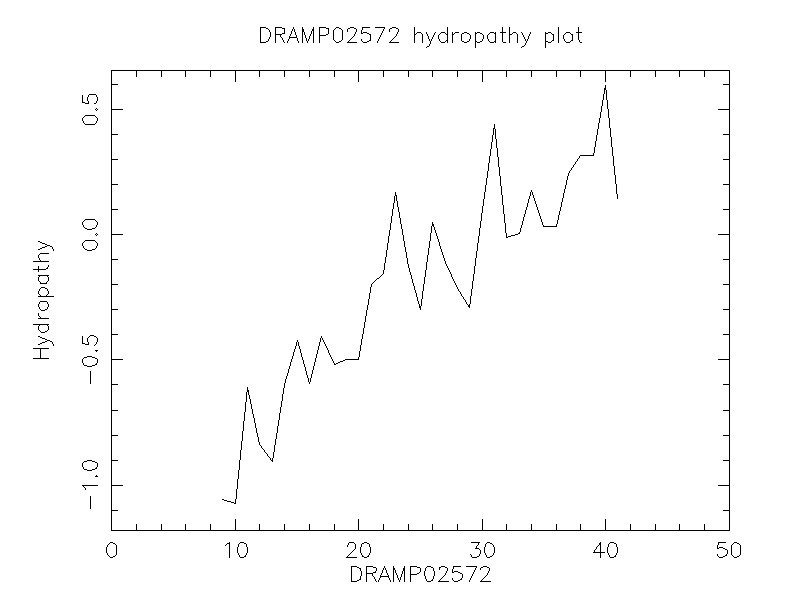 DRAMP02572 chydropathy plot