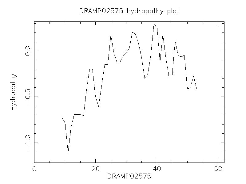 DRAMP02575 chydropathy plot