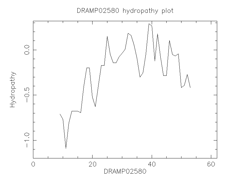 DRAMP02580 chydropathy plot