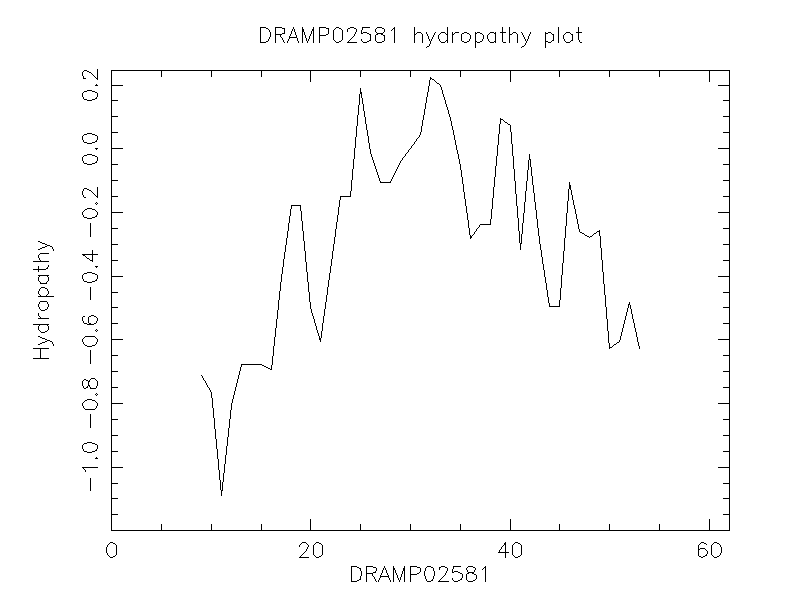 DRAMP02581 chydropathy plot