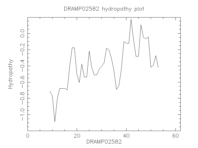 DRAMP02582 chydropathy plot