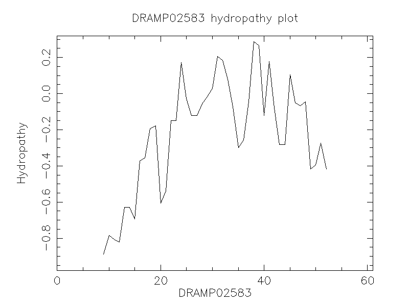 DRAMP02583 chydropathy plot