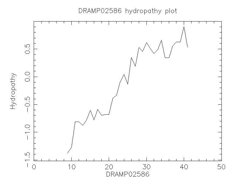 DRAMP02586 chydropathy plot