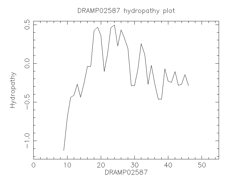 DRAMP02587 chydropathy plot