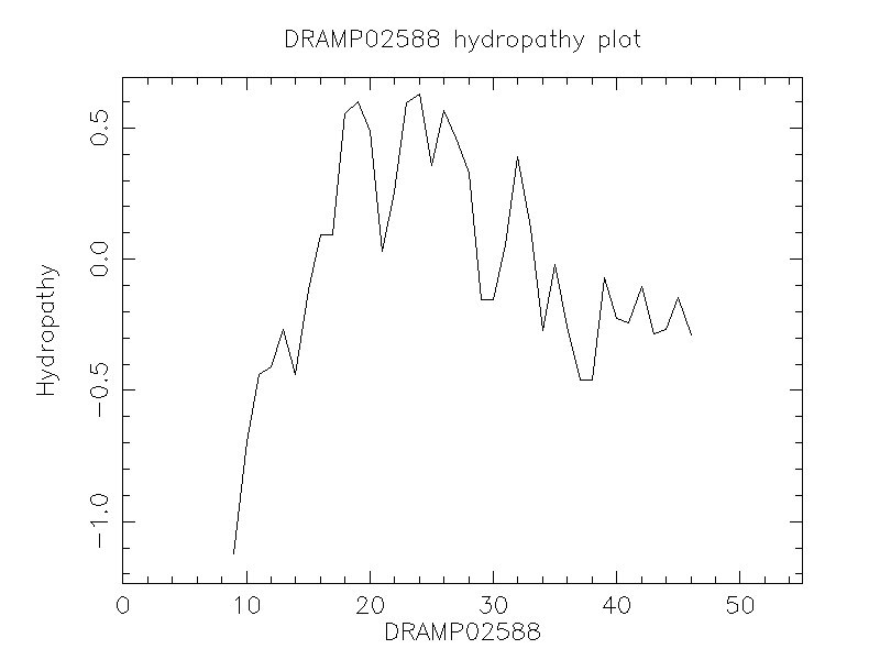 DRAMP02588 chydropathy plot