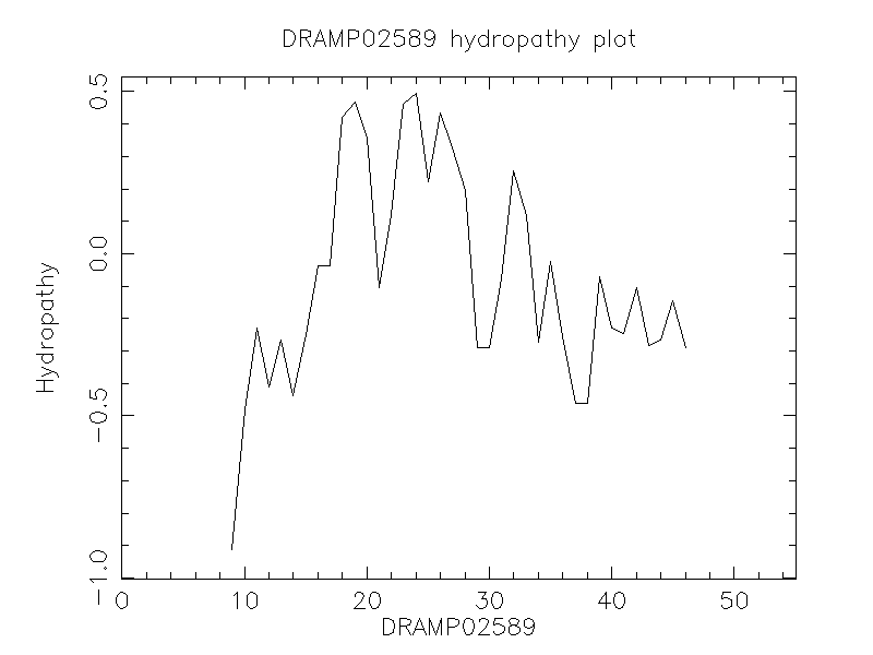 DRAMP02589 chydropathy plot