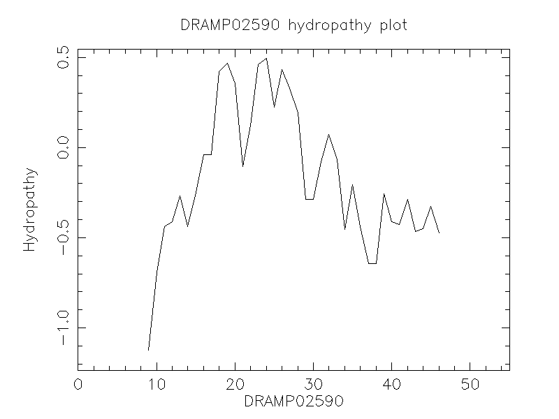 DRAMP02590 chydropathy plot