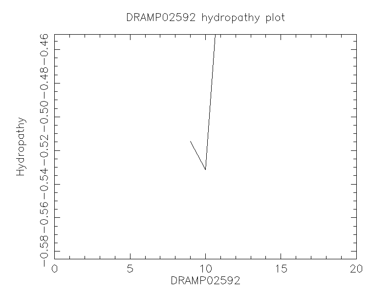 DRAMP02592 chydropathy plot