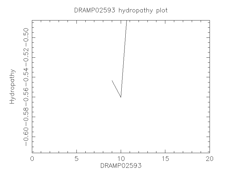 DRAMP02593 chydropathy plot