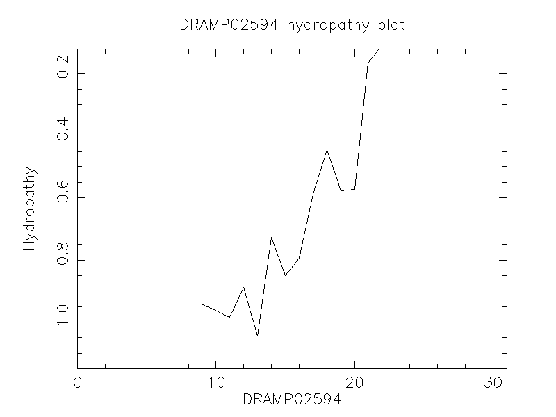 DRAMP02594 chydropathy plot