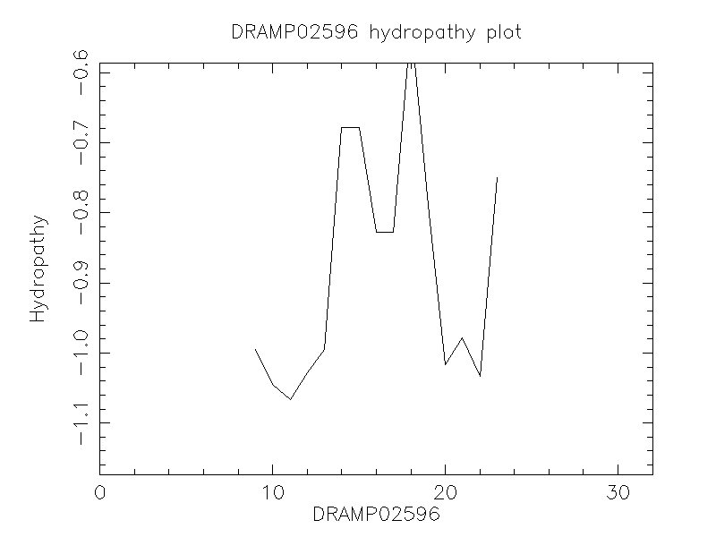 DRAMP02596 chydropathy plot