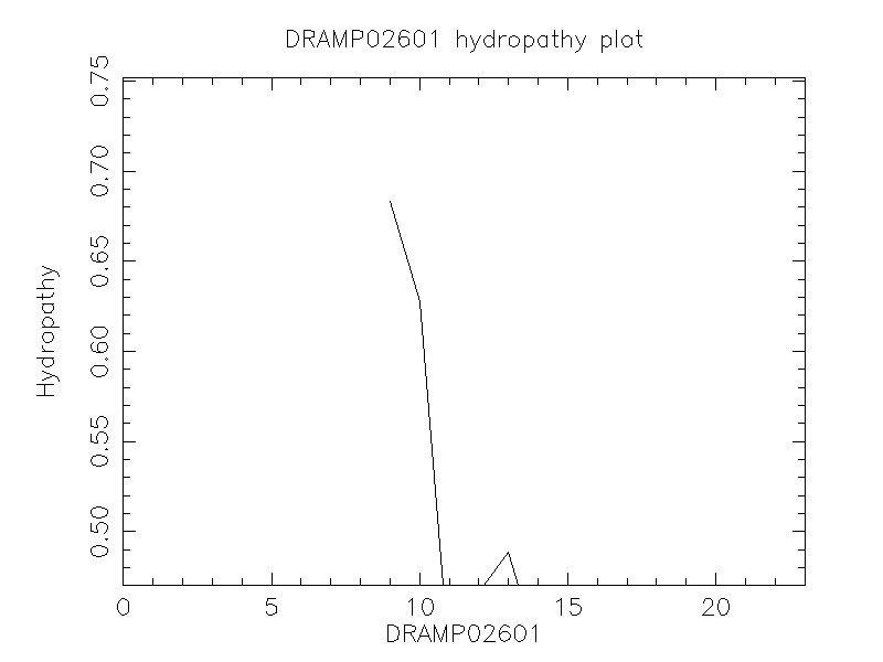 DRAMP02601 chydropathy plot