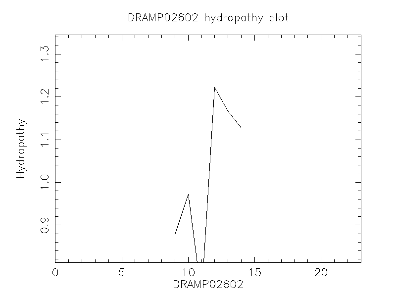 DRAMP02602 chydropathy plot