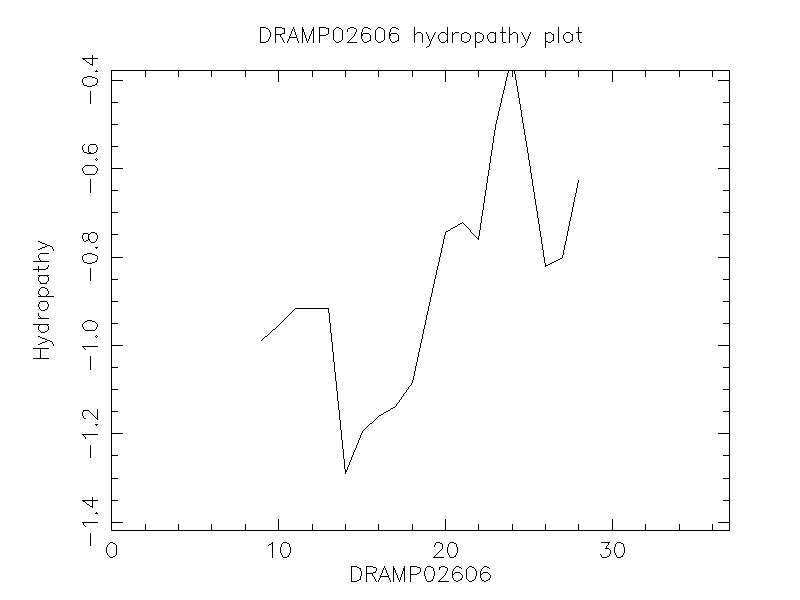 DRAMP02606 chydropathy plot