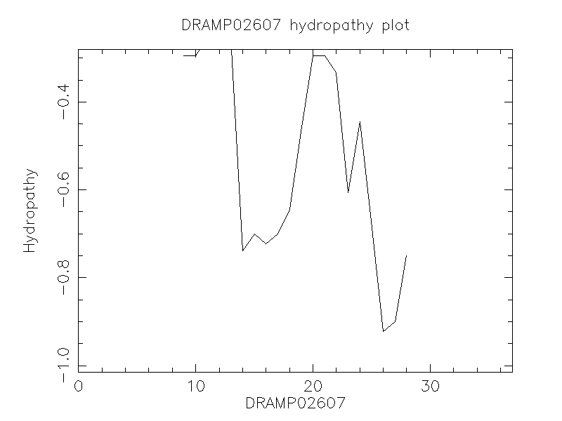 DRAMP02607 chydropathy plot