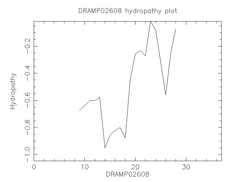 DRAMP02608 chydropathy plot