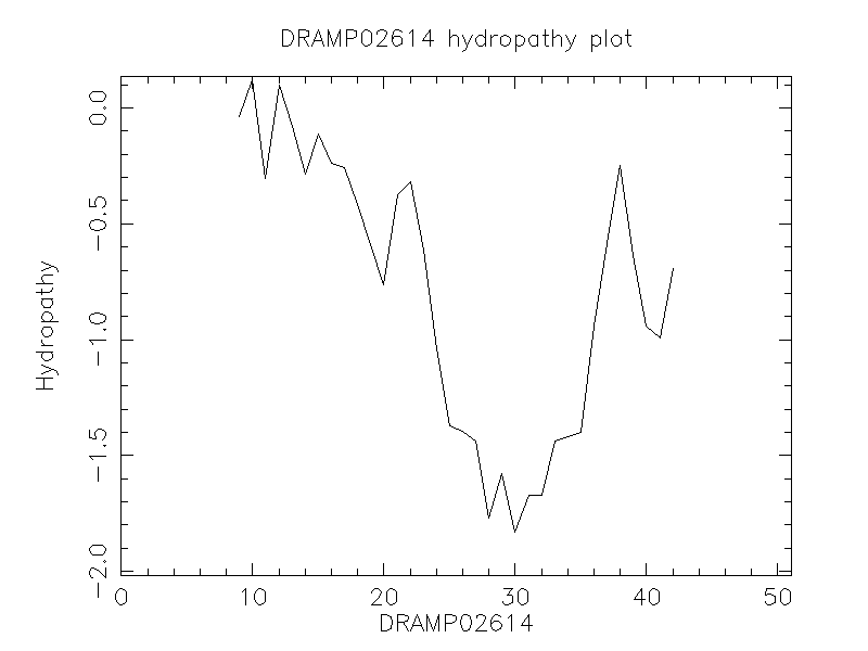 DRAMP02614 chydropathy plot