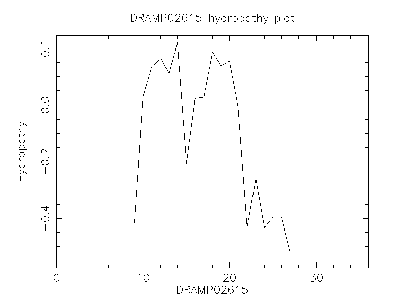 DRAMP02615 chydropathy plot