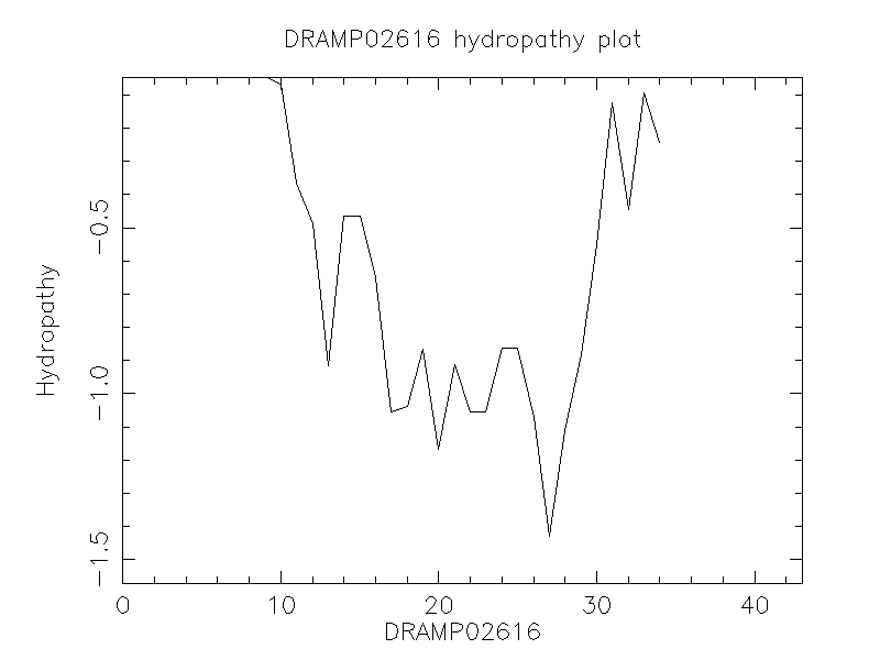 DRAMP02616 chydropathy plot