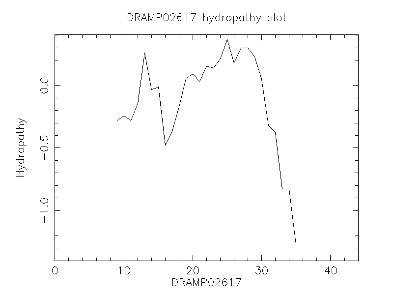 DRAMP02617 chydropathy plot