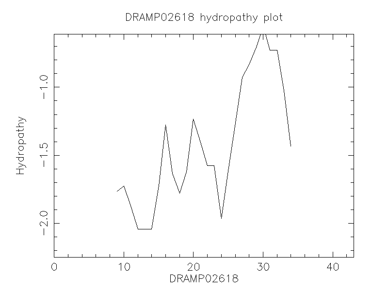 DRAMP02618 chydropathy plot
