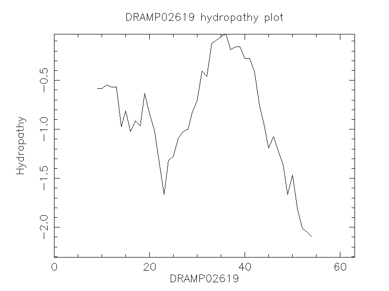 DRAMP02619 chydropathy plot