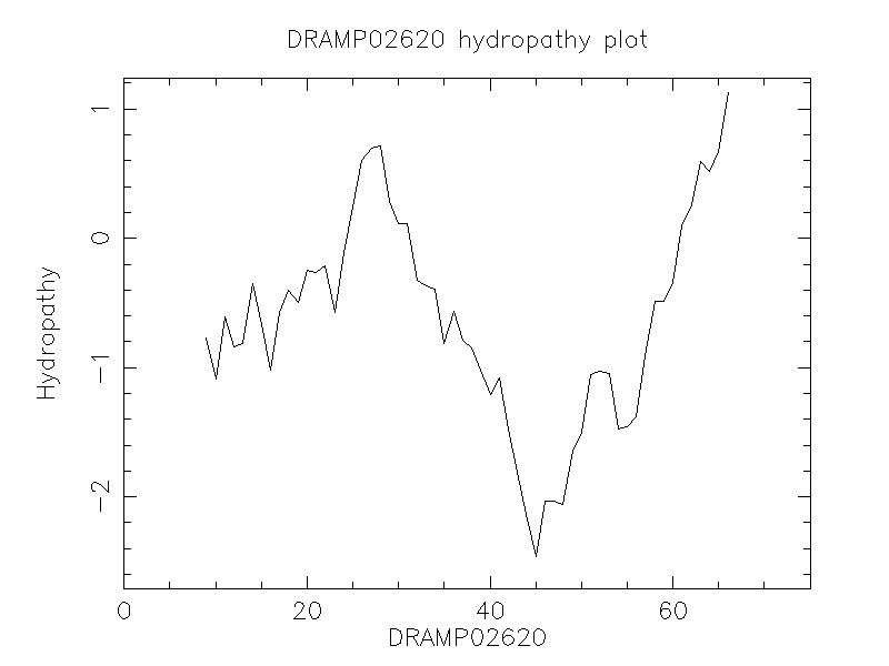 DRAMP02620 chydropathy plot