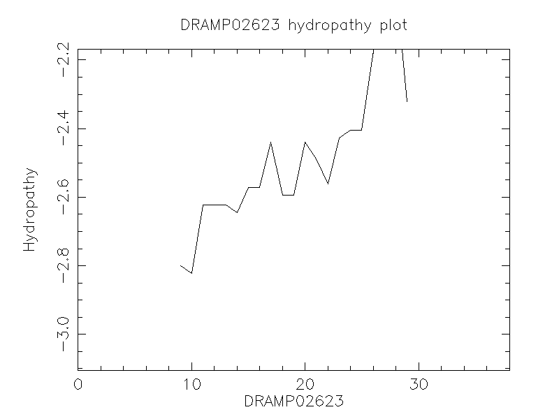 DRAMP02623 chydropathy plot