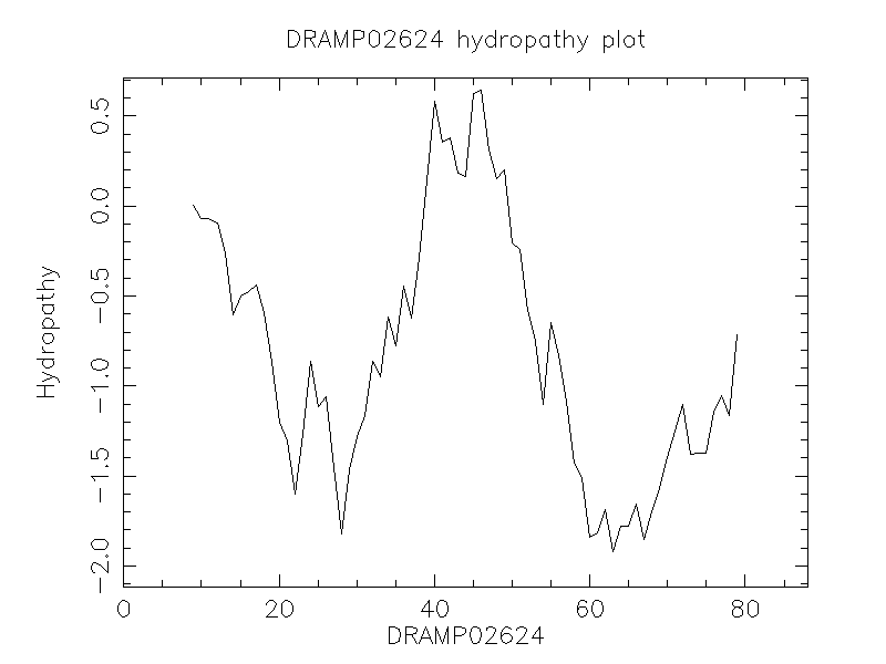 DRAMP02624 chydropathy plot