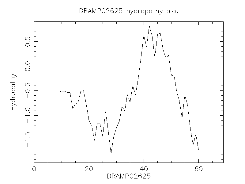 DRAMP02625 chydropathy plot